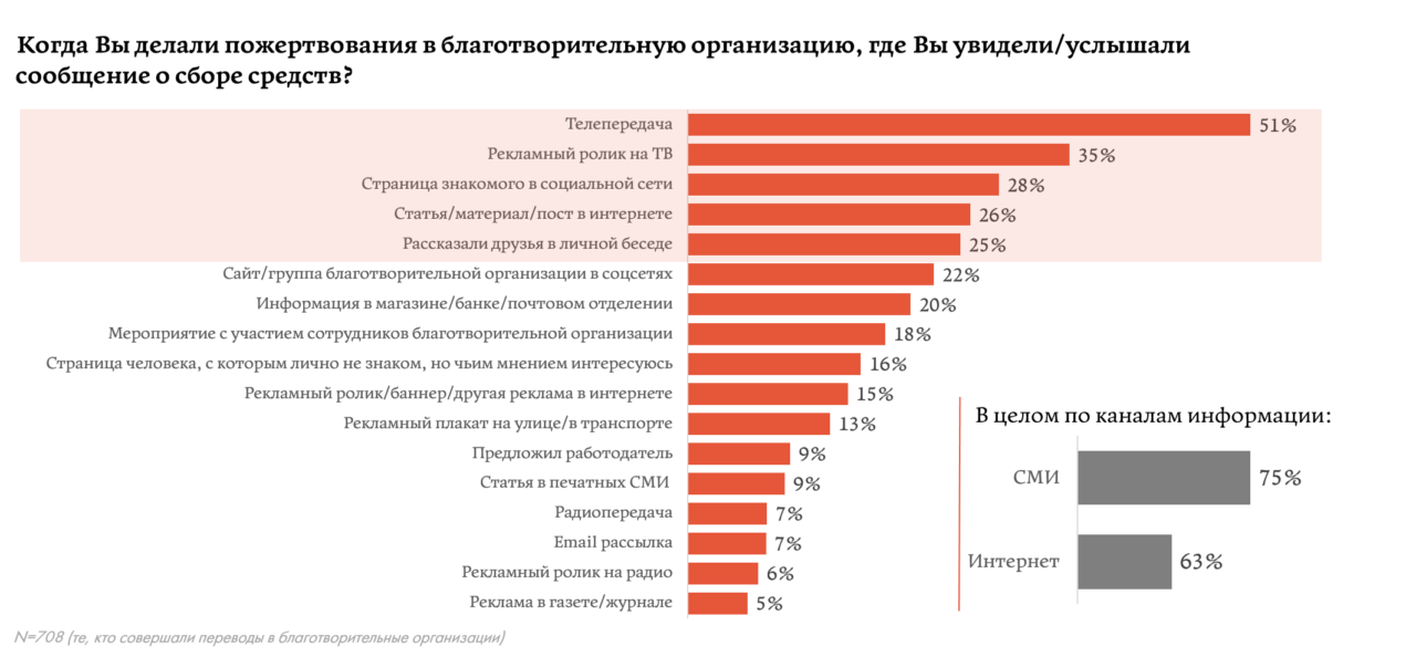 Презентация благотворительность в современной россии