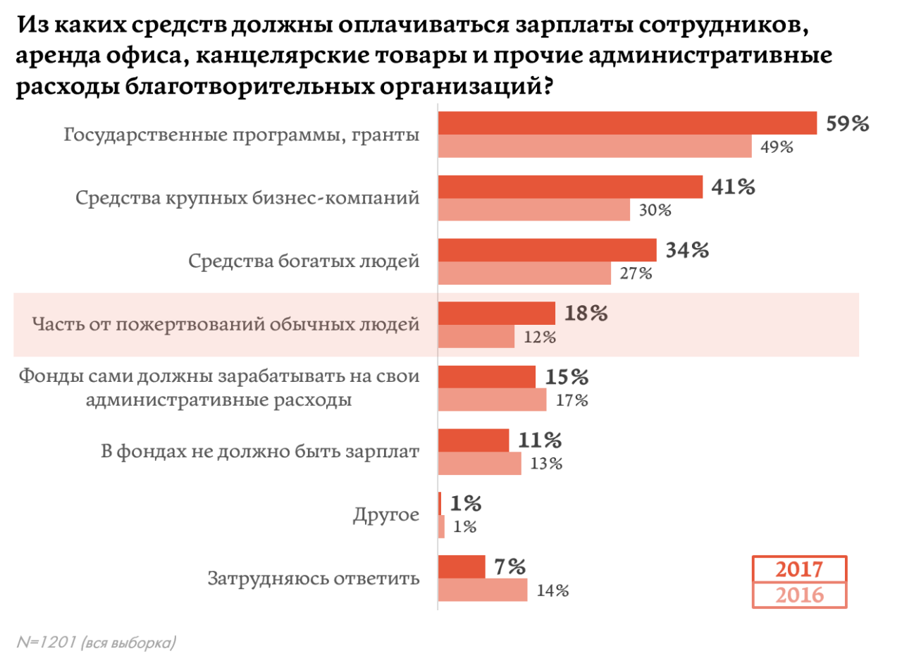 Презентация благотворительность в современной россии