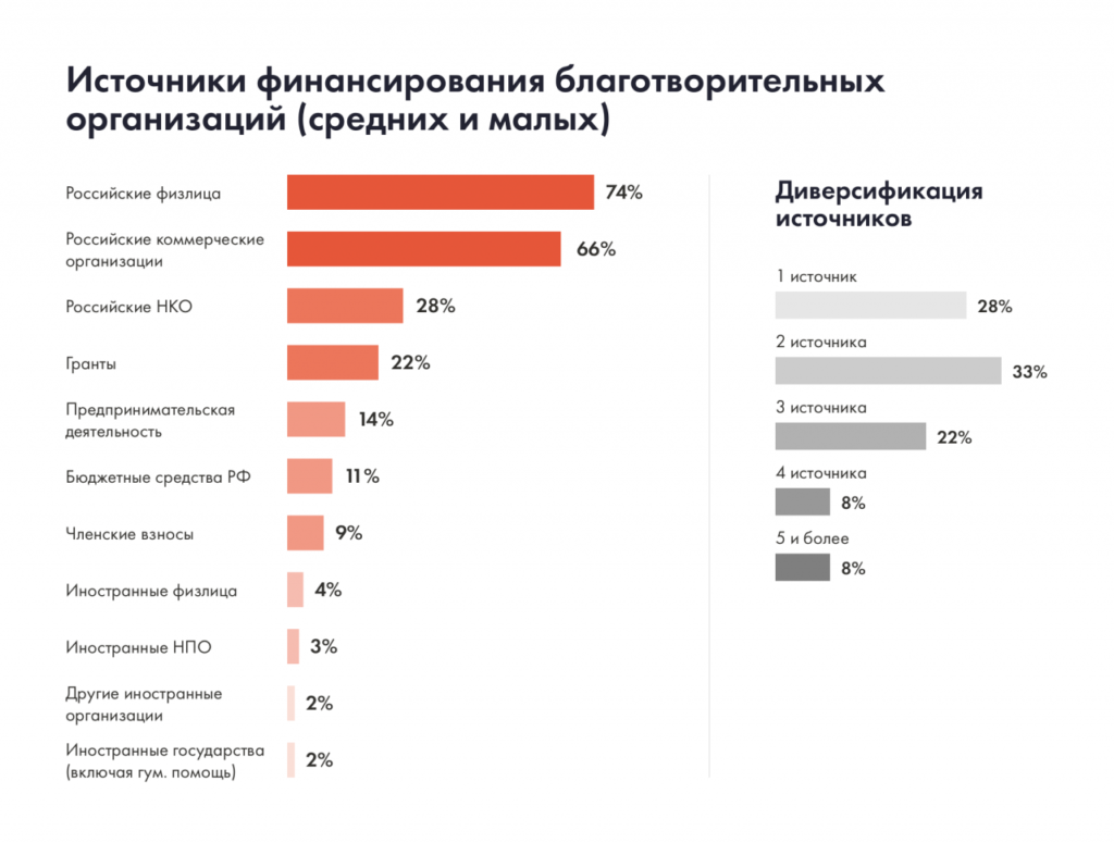 Финансовая устойчивость нко. Источники финансирования благотворительных фондов. Источники финансирования благотворительных организаций. Финансирование некоммерческих организаций. Источники финансирования НКО В России.